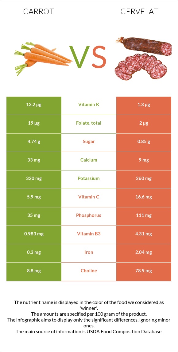 Carrot vs Cervelat infographic