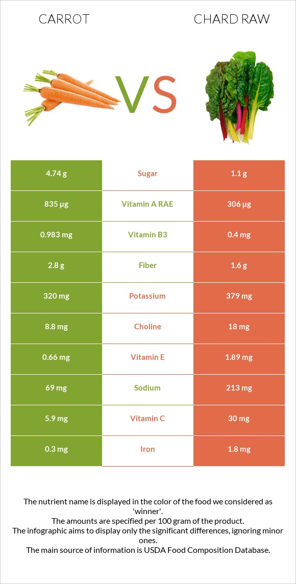 Գազար vs Chard raw infographic