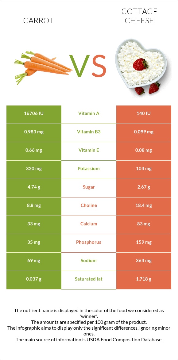 Carrot vs Cottage cheese infographic