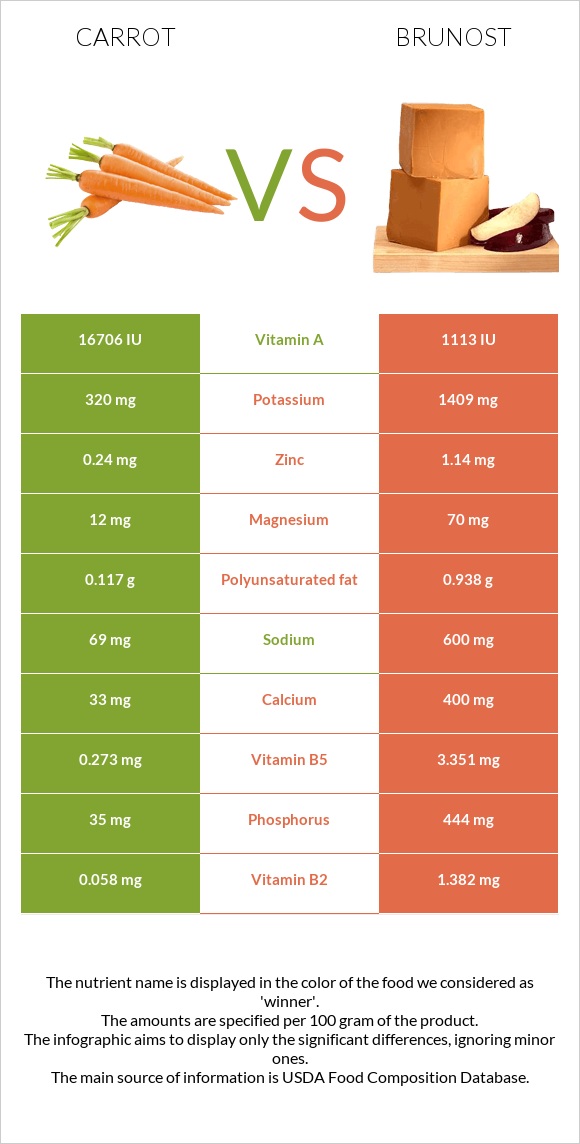 Carrot vs Brunost infographic