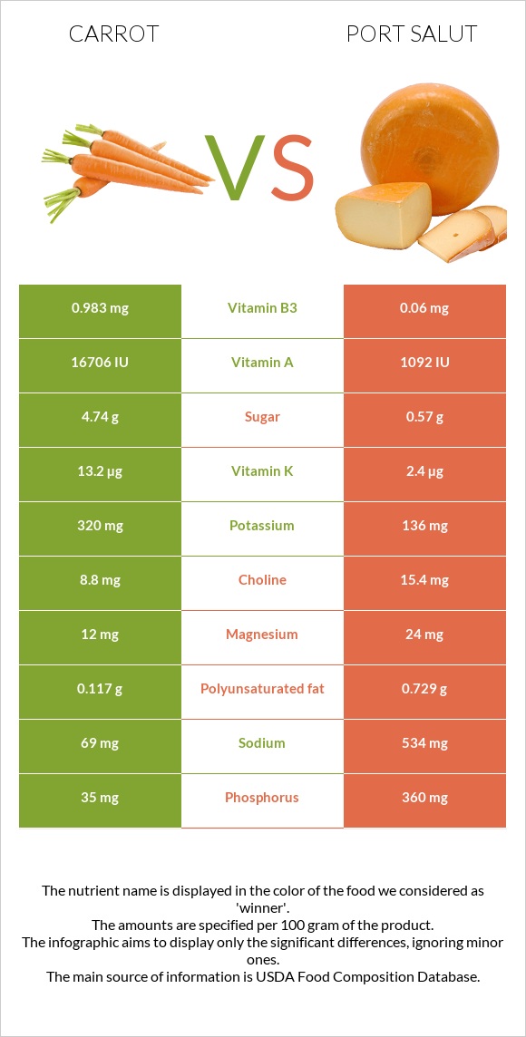 Carrot vs Port Salut infographic