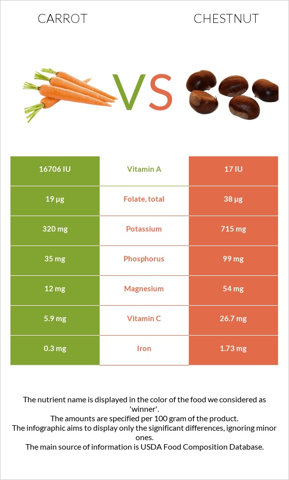 Carrot vs Chestnut infographic