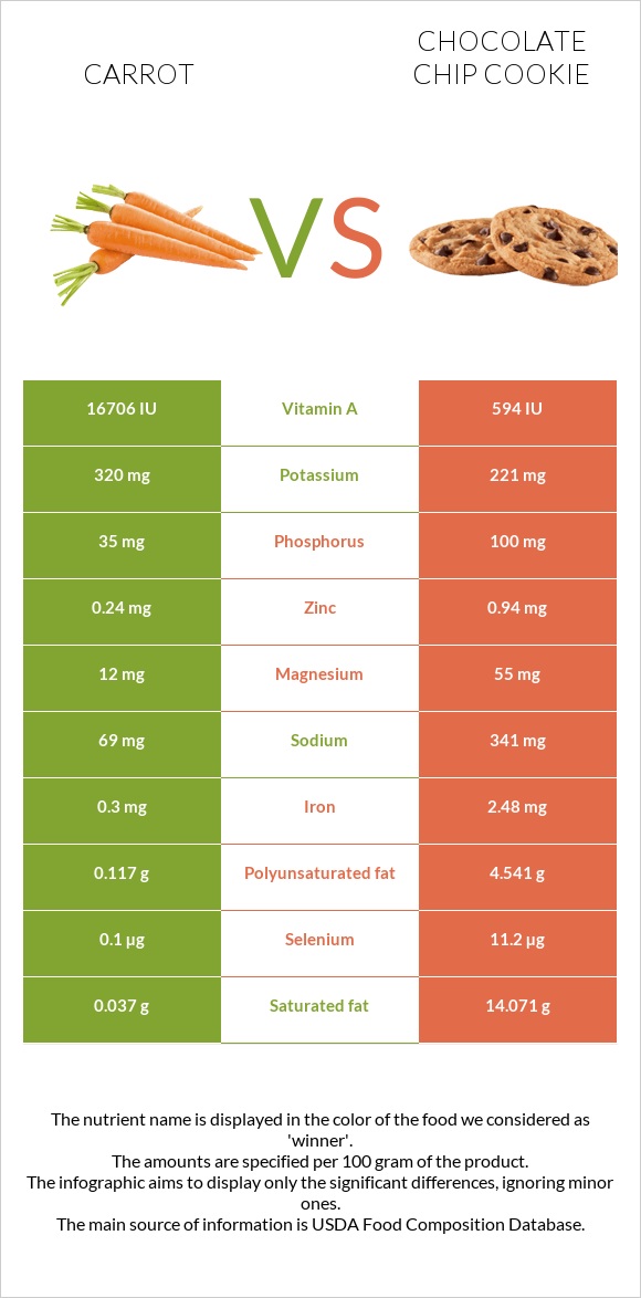 Carrot vs Chocolate chip cookie infographic