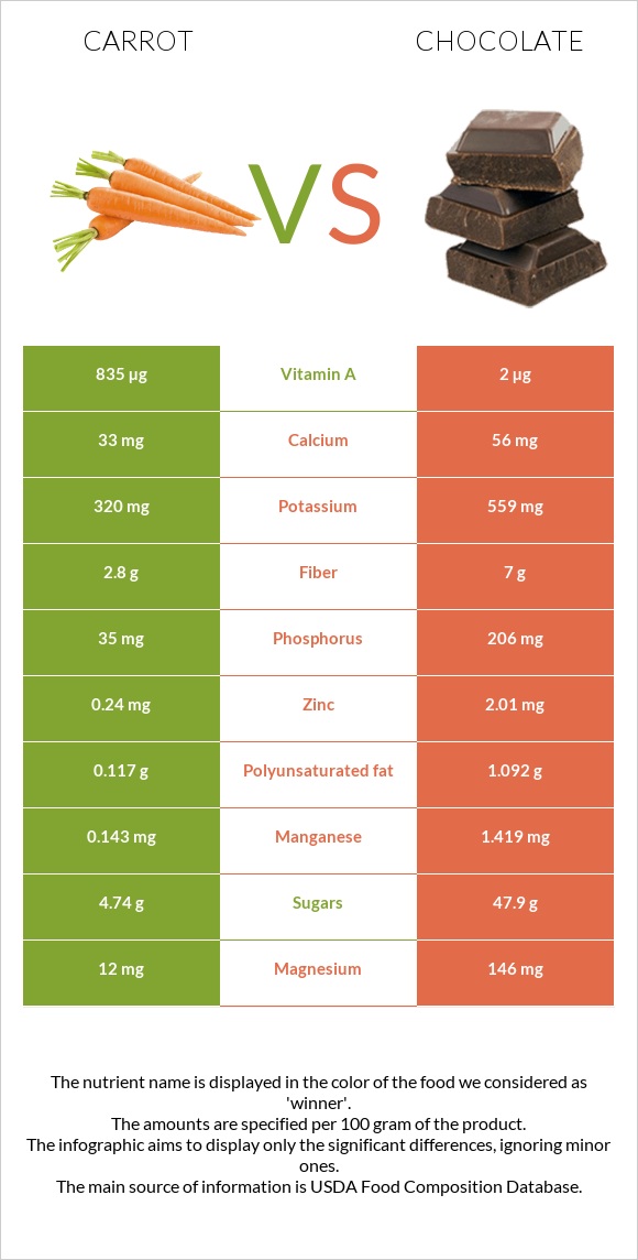 Carrot vs Chocolate infographic