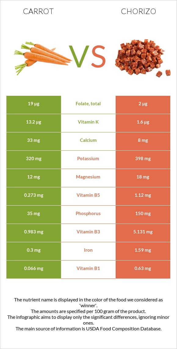 Carrot vs Chorizo infographic