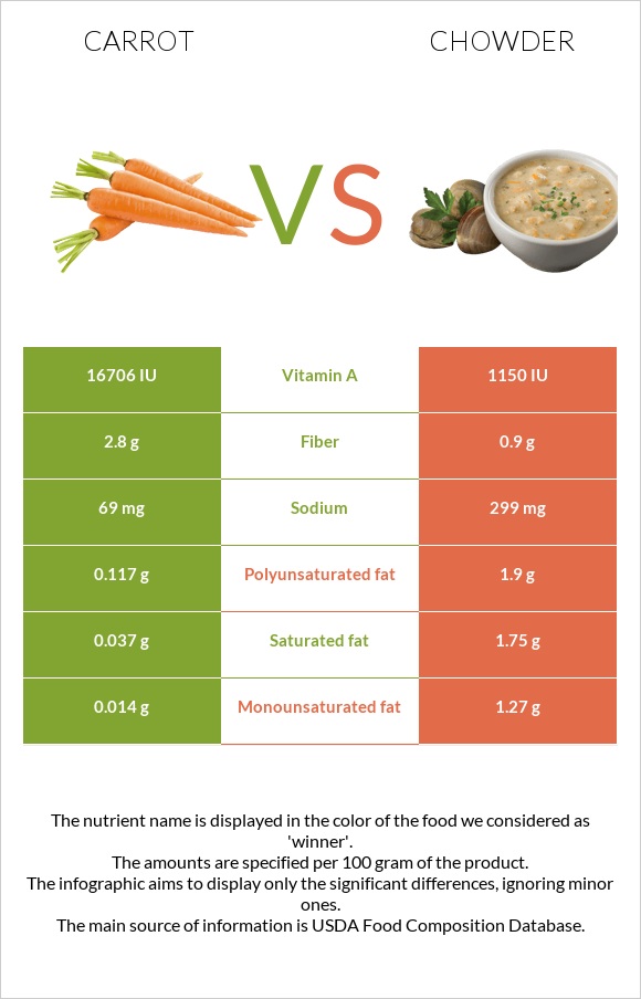 Գազար vs Chowder infographic