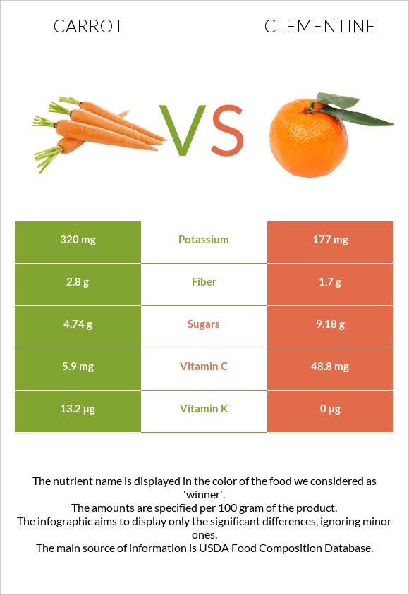Գազար vs Clementine infographic