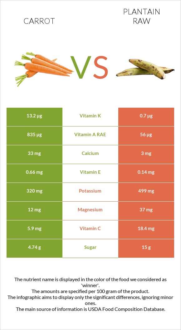 Carrot vs Plantain raw infographic