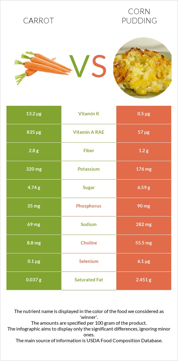 Carrot vs Corn pudding infographic