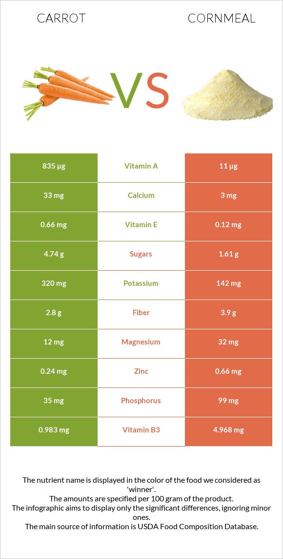 Carrot vs Cornmeal infographic
