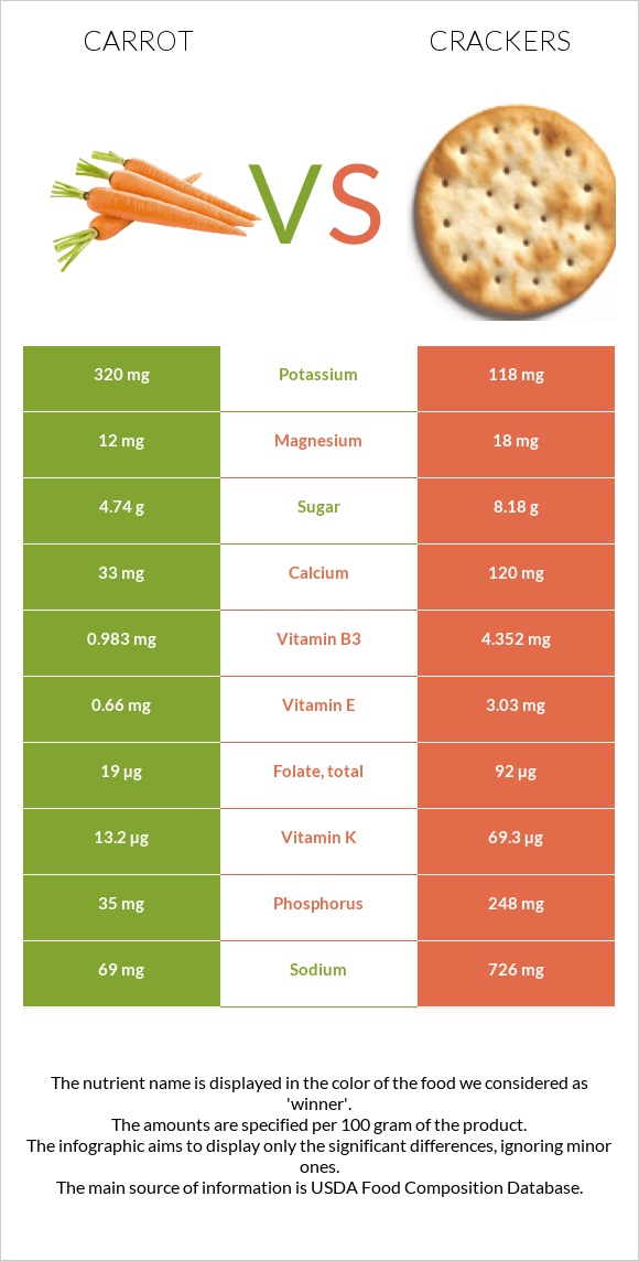 Գազար vs Կրեկեր infographic