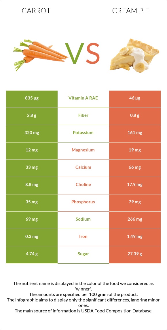 Carrot vs Cream pie infographic