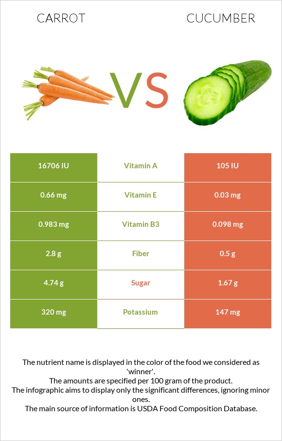 Գազար vs Վարունգ infographic