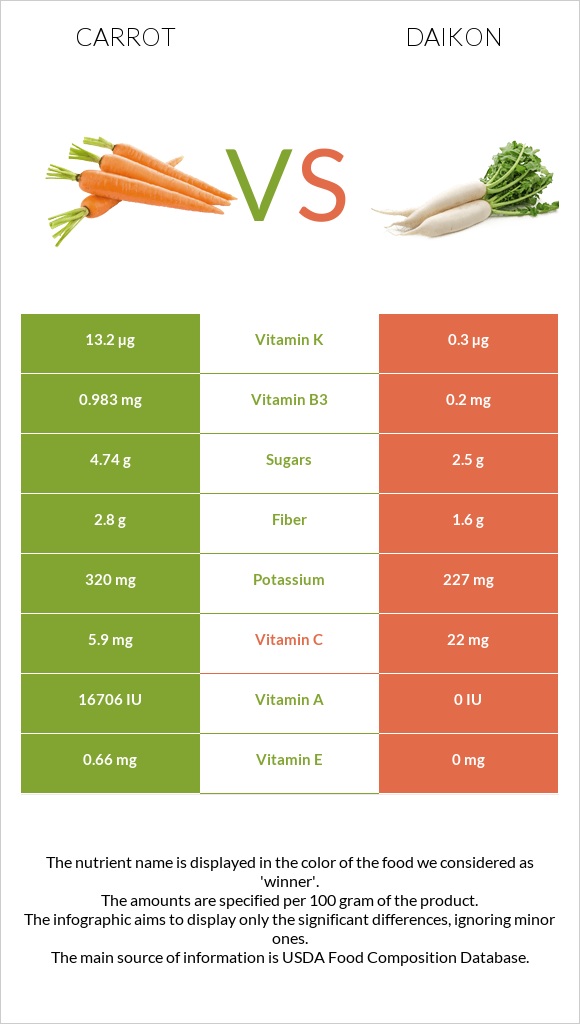 Carrot vs Daikon infographic