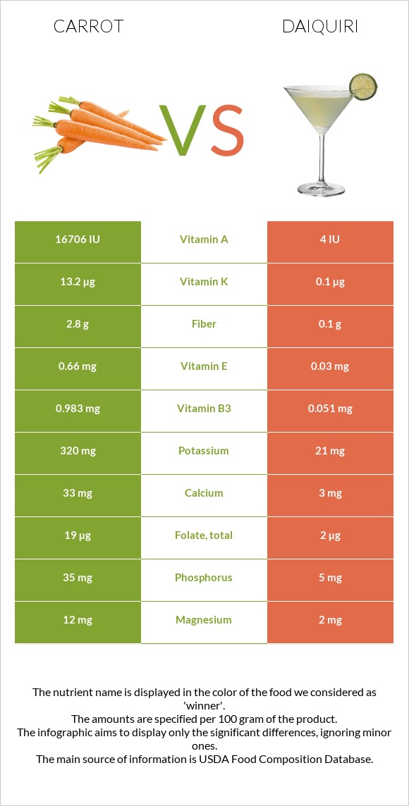 Carrot vs Daiquiri infographic