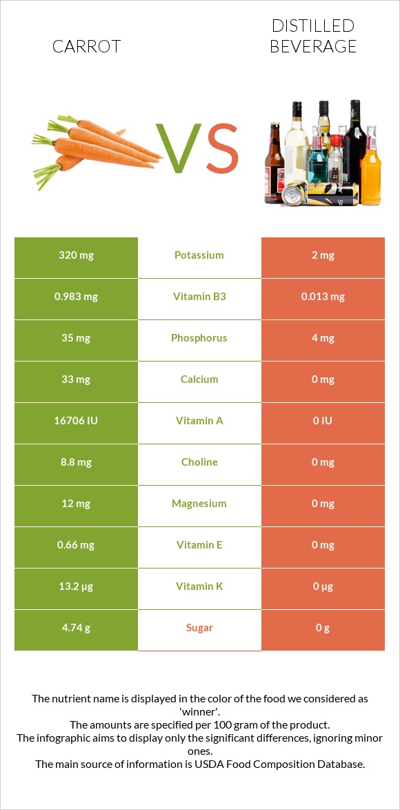 Carrot vs Distilled beverage infographic