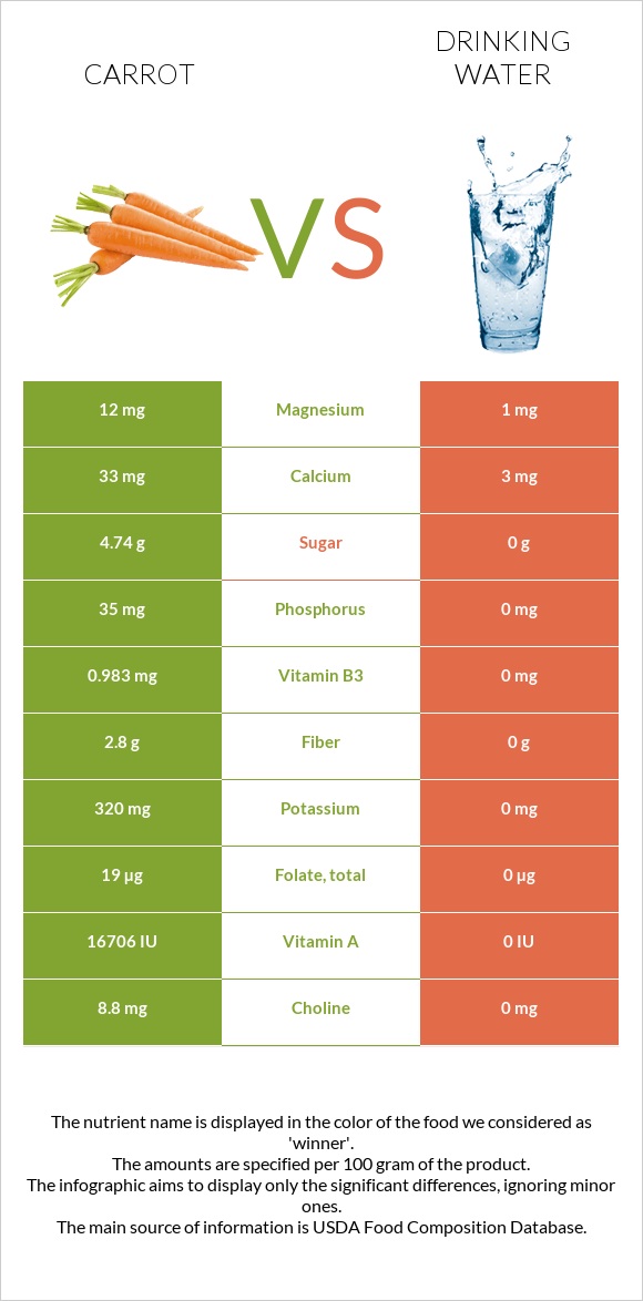 Գազար vs Խմելու ջուր infographic