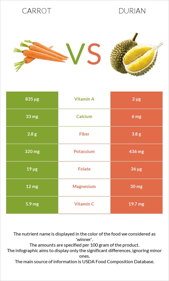 Carrot vs Durian infographic