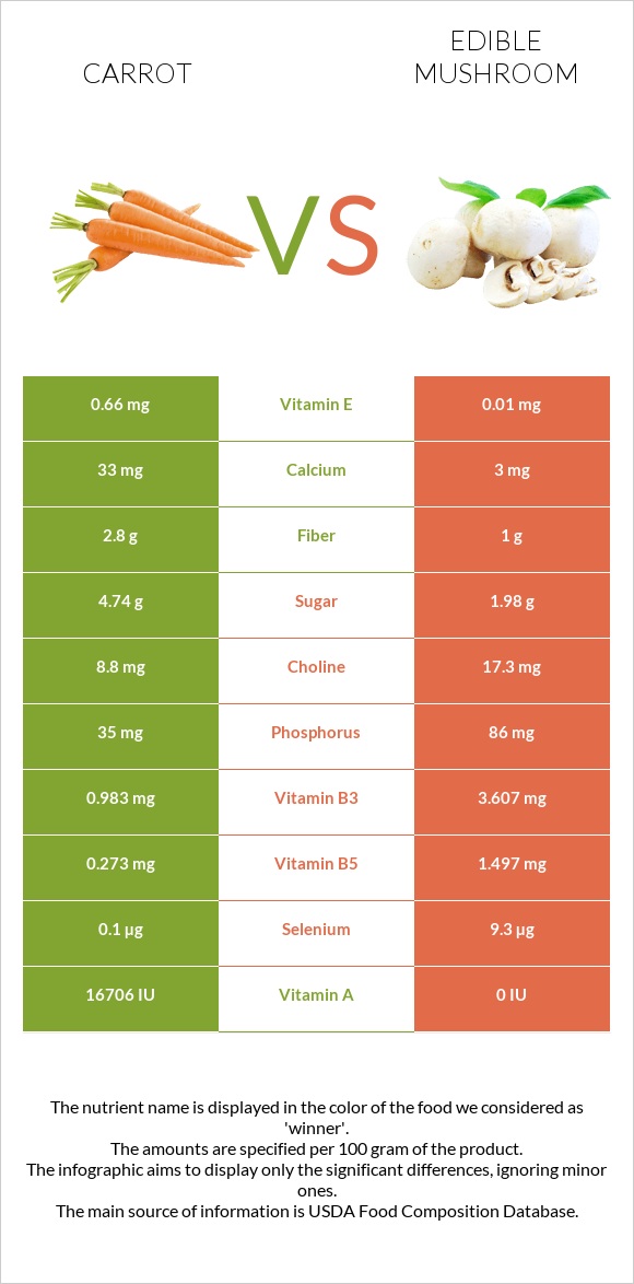 Carrot vs Edible mushroom infographic