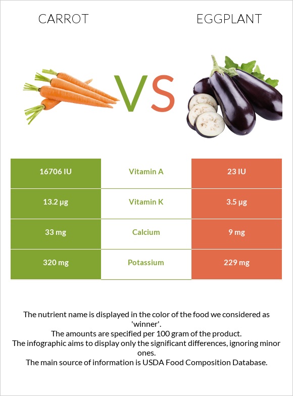Carrot vs Eggplant infographic