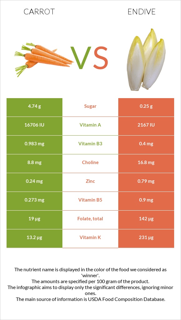 Գազար vs Endive infographic