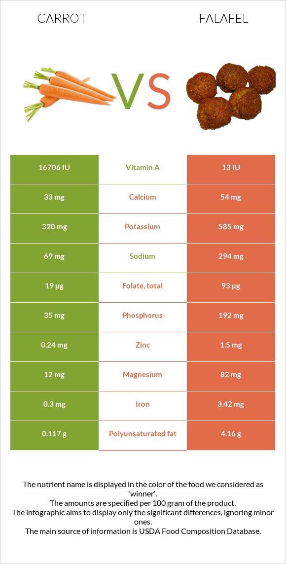 Carrot vs Falafel infographic