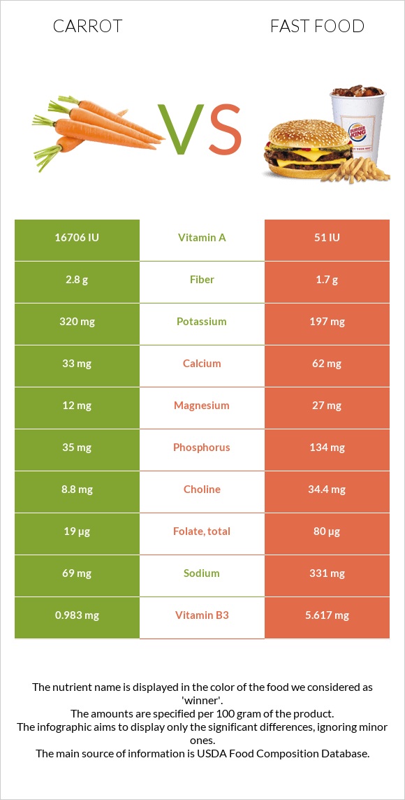 Գազար vs Արագ սնունդ infographic