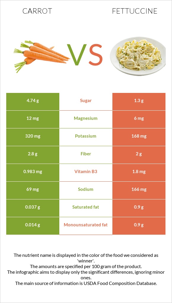 Carrot vs Fettuccine infographic