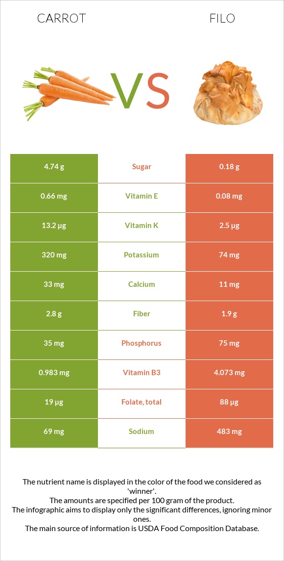 Carrot vs Filo infographic