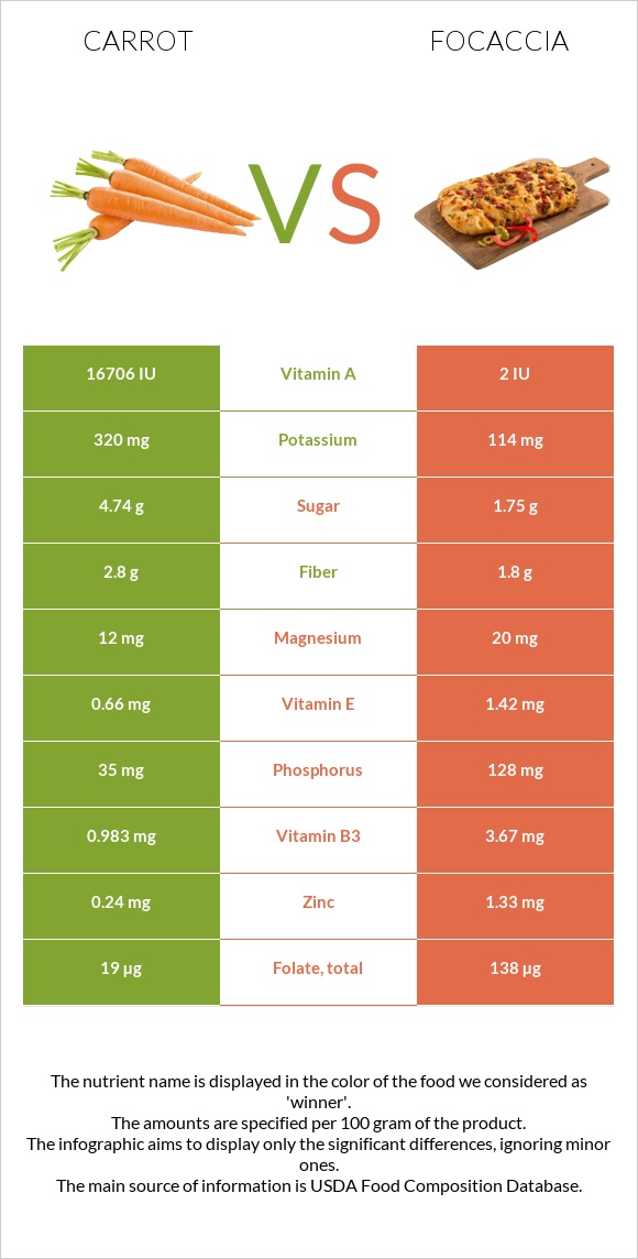 Գազար vs Ֆոկաչա (իտալական ազգային հաց) infographic