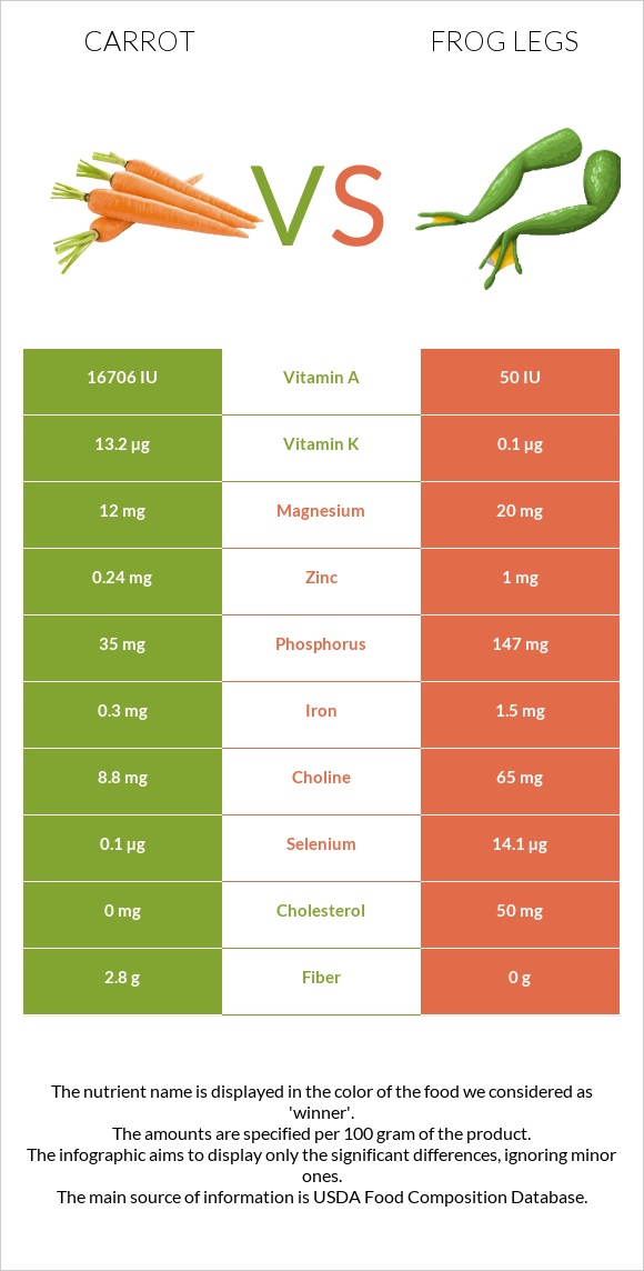 Գազար vs Գորտի տոտիկներ infographic