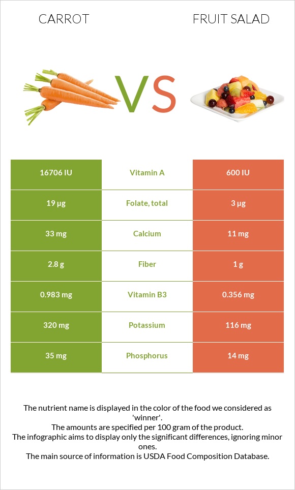 Գազար vs Մրգային աղցան infographic