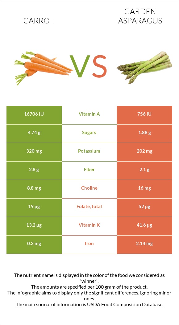 Carrot vs Garden asparagus infographic