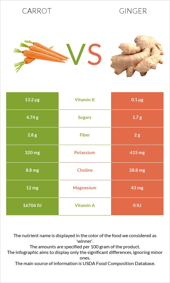 Carrot vs Ginger infographic