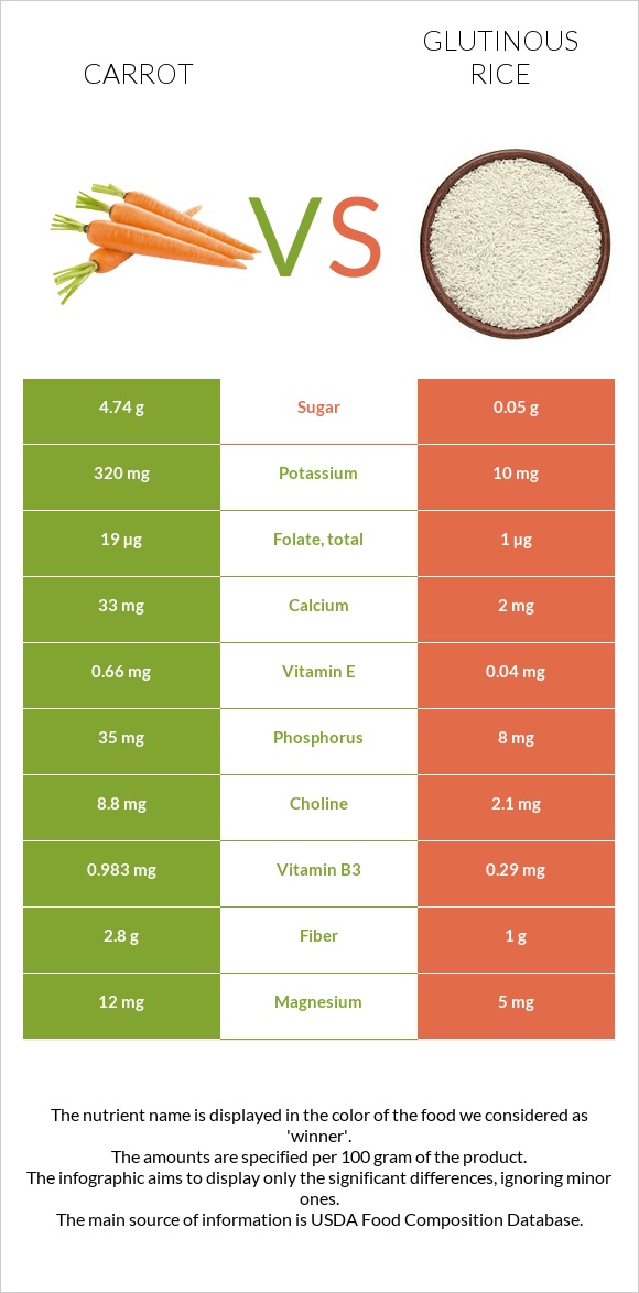 Carrot vs Glutinous rice infographic