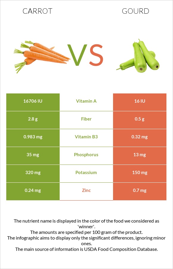 Գազար vs Դդում infographic
