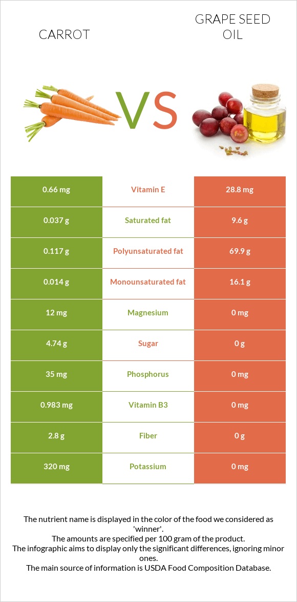 Carrot vs Grape seed oil infographic