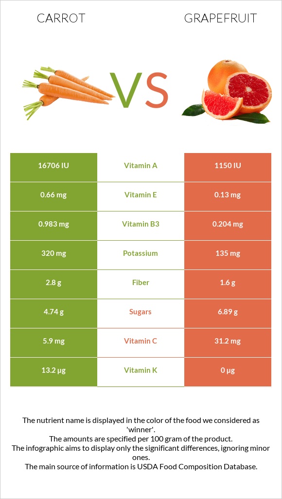 Carrot vs Grapefruit infographic