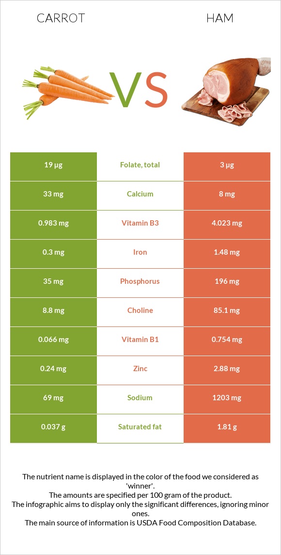 Գազար vs Խոզապուխտ infographic