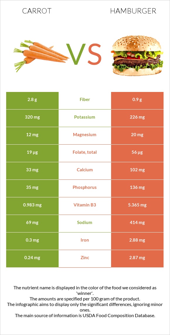 Carrot vs Hamburger infographic