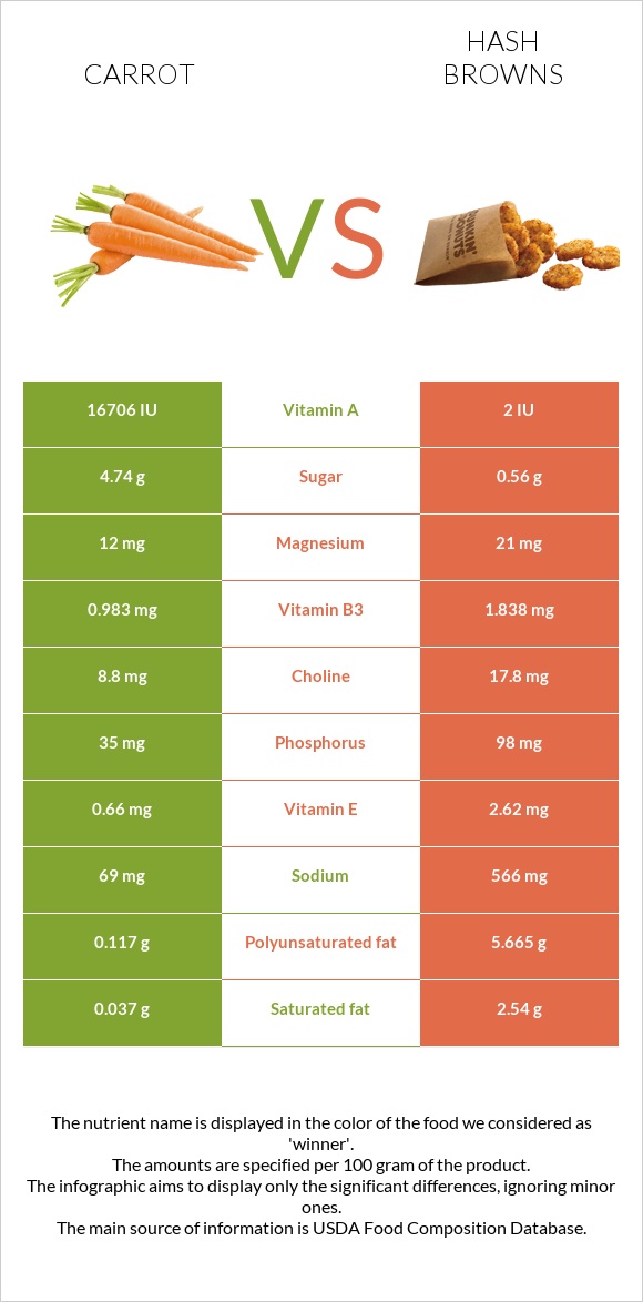 Carrot vs Hash browns infographic