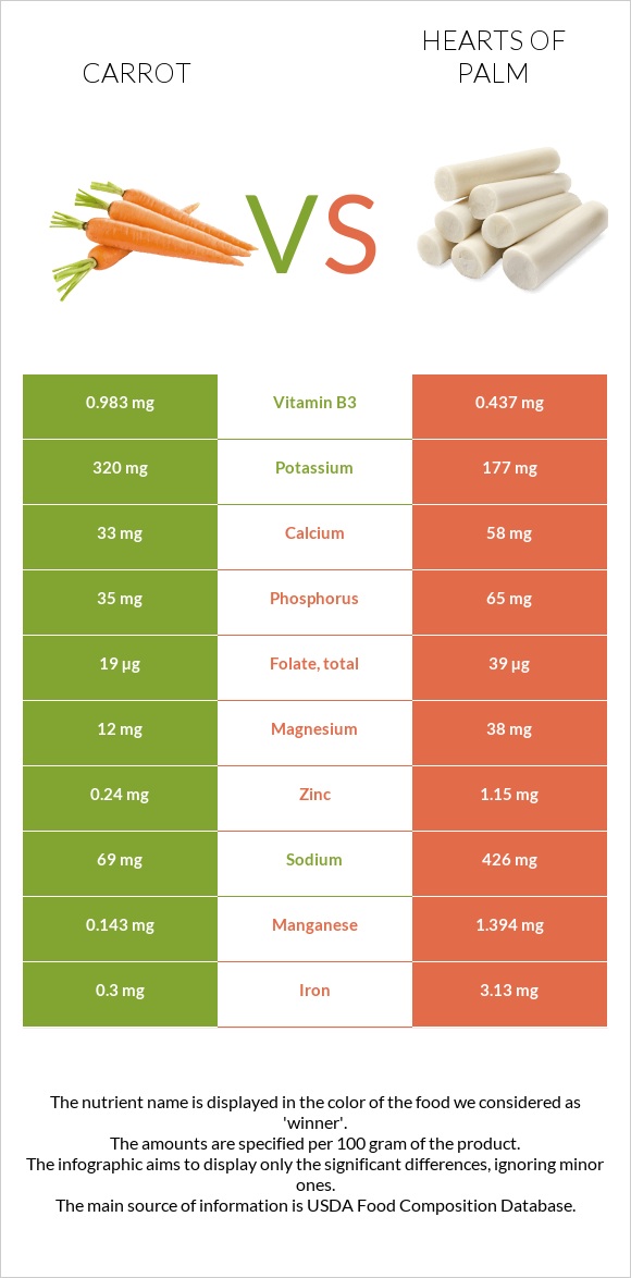 Carrot vs Hearts of palm infographic