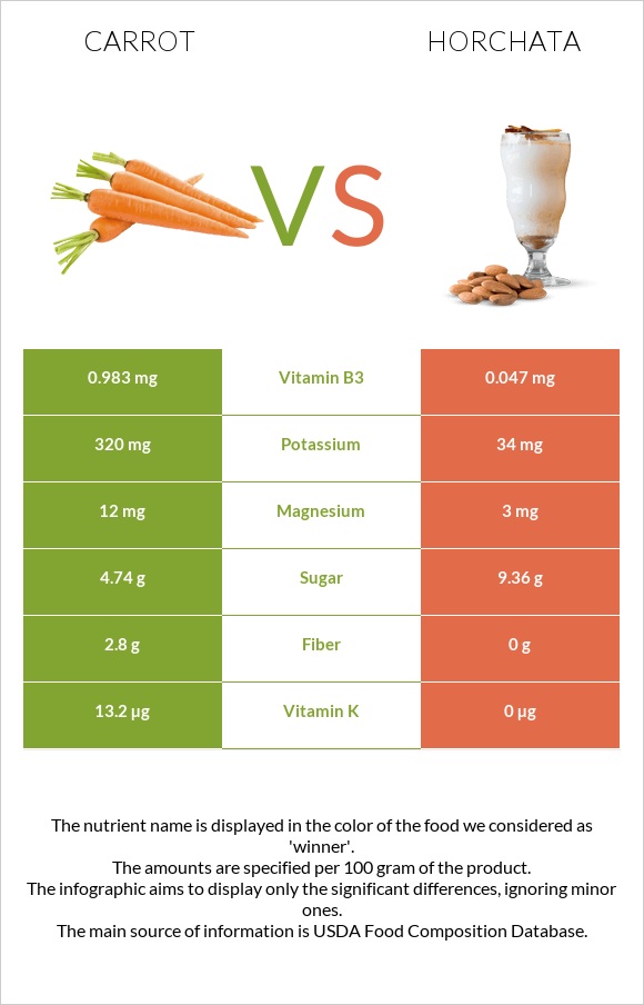 Carrot vs Horchata infographic