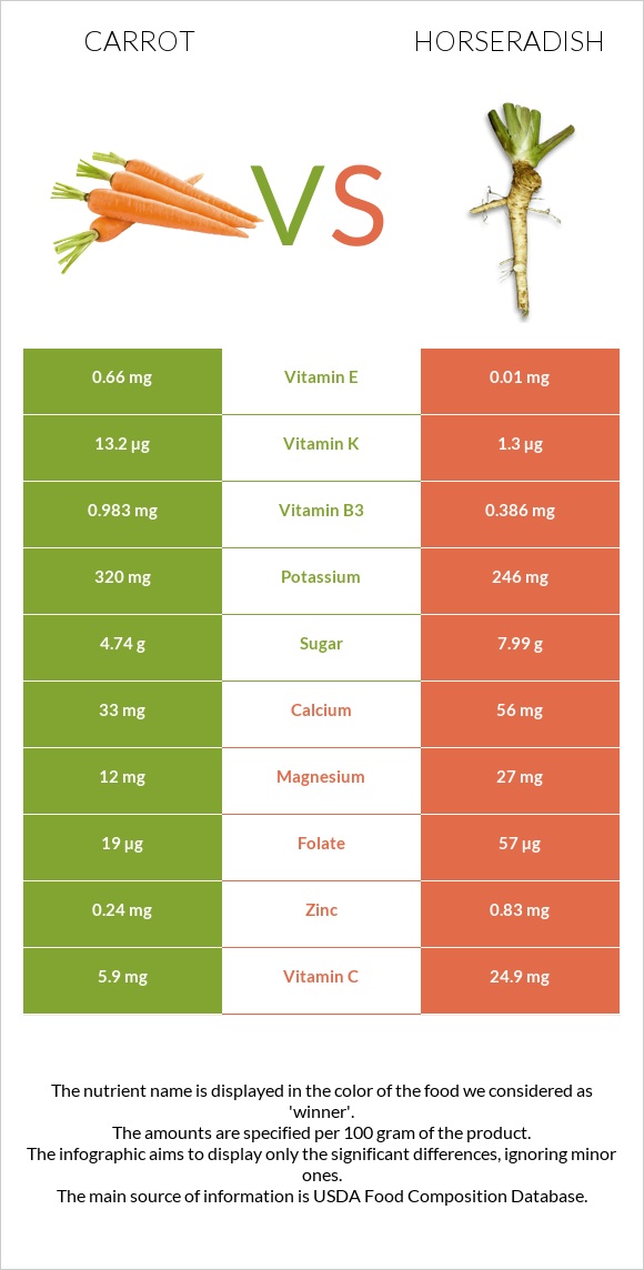 Carrot vs Horseradish infographic