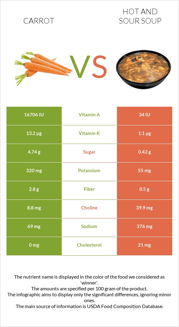 Carrot vs Hot and sour soup infographic