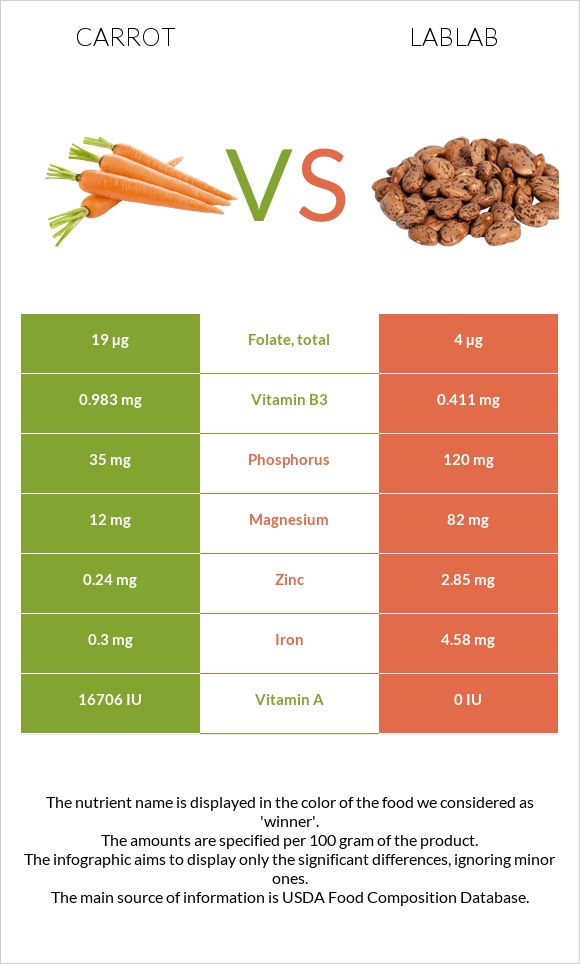 Գազար vs Lablab infographic