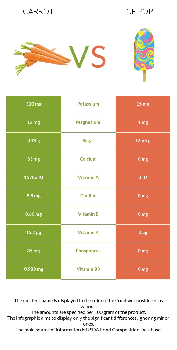 Carrot vs Ice pop infographic