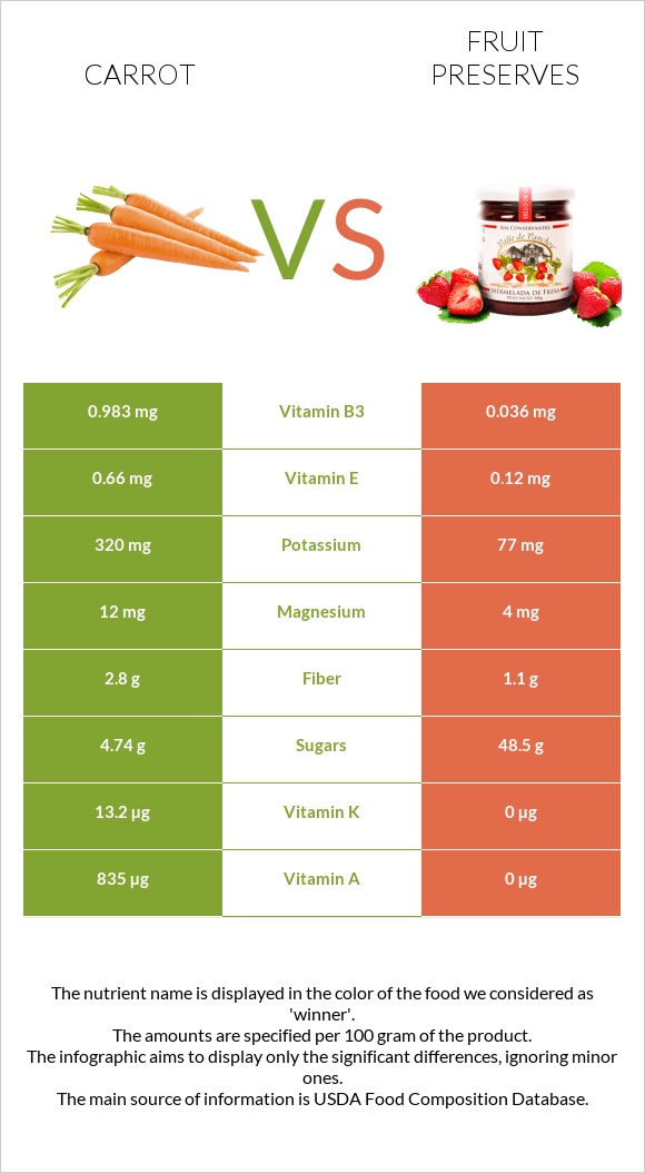 Carrot vs Fruit preserves infographic