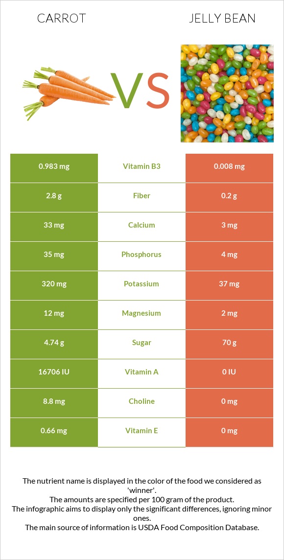 Carrot vs Jelly bean infographic