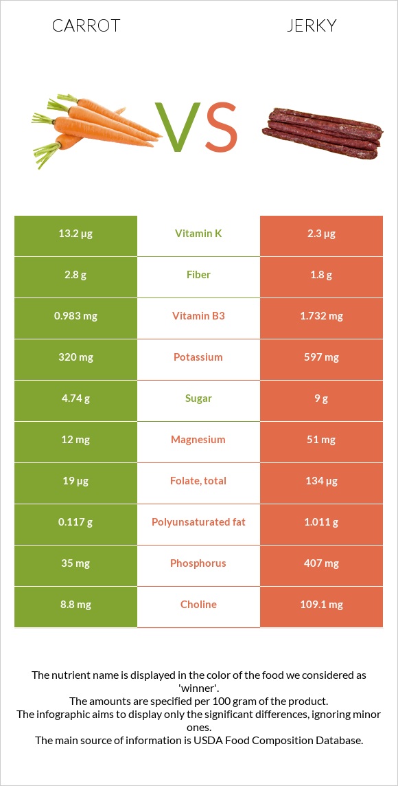 Carrot vs Jerky infographic